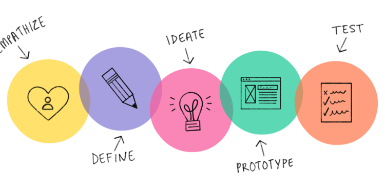 Design Thinking: En kreativ tilnærming til problemløsning